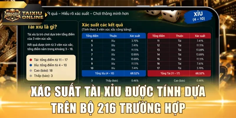 Xác suất tài xỉu được tính dựa trên bộ 216 trường hợp